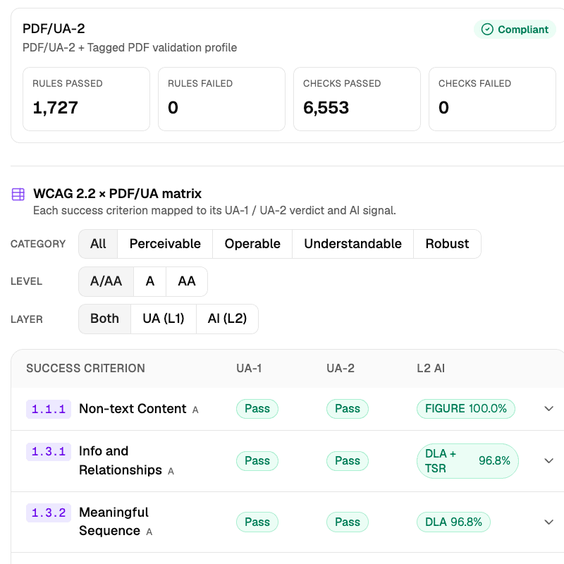 The validation summary for one document: PDF/UA-2 marked "Compliant" with 1,727 rules passed and 0 failed, 6,553 checks passed and 0 failed. Below it, the WCAG 2.2 × PDF/UA matrix lists success criteria 1.1.1 Non-text Content, 1.3.1 Info and Relationships and 1.3.2 Meaningful Sequence — each passing UA-1 and UA-2, with its AI confidence beside it (100.0% and 96.8%).