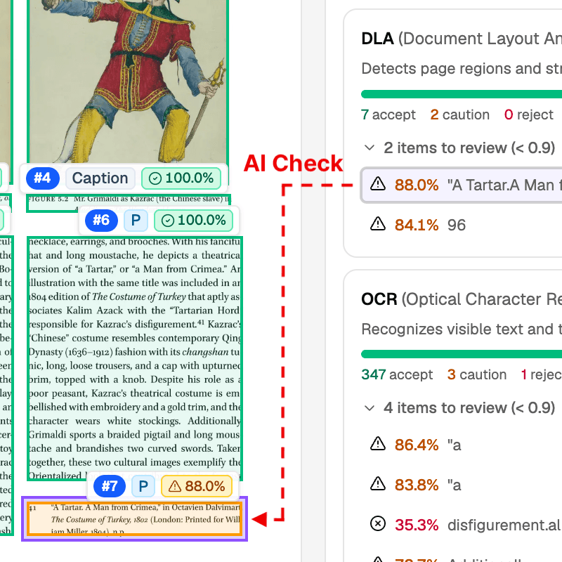 Tagged regions on a page, each labelled with its type and an AI confidence score — a caption at 100.0% and a paragraph at 88.0% — beside layout-analysis and OCR panels counting how many items were accepted, flagged for caution, or rejected.